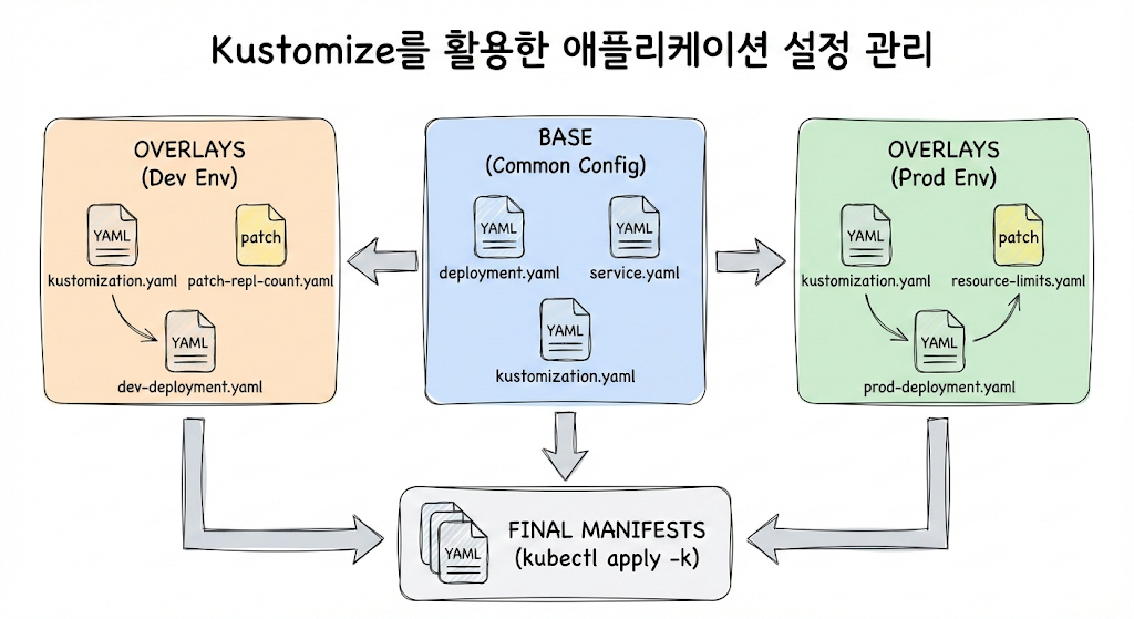 使用 Kustomize 管理 Kubernetes 应用程序配置指南